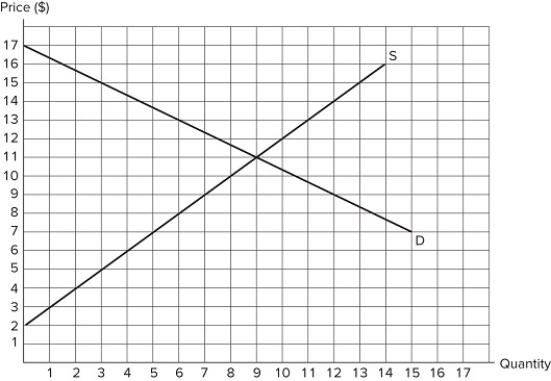   Suppose the market in the graph shown is in equilibrium. If a price floor is set at $13, the total number of units traded: A) falls by 5. B) falls by 3. C) increases by 2. D) increases by 5.