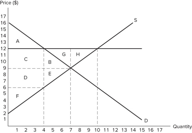   If the intended aim of the price floor set at $12, as shown in the graph, was a net increase in the well-being of producers, then normative analysis would conclude that the policy was: A) effective because the surplus gained by producers through higher prices is greater than the surplus they lost through deadweight loss. B) ineffective because the surplus gained by producers through higher prices is greater than the surplus they lost through deadweight loss. C) effective because the surplus gained by producers through higher prices is greater than the surplus lost by consumers through higher prices. D) There is no  right  conclusion to be reached in a normative sense, because normative analysis is not based on value judgements.