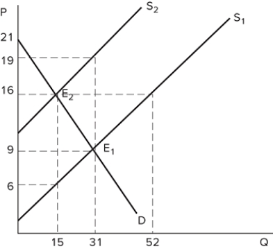   Consider the market shown in the graph. What would most likely be the cause of a shift from S1 to S2? A) A tax on sellers B) A tax on buyers C) A subsidy for sellers D) A subsidy for buyers