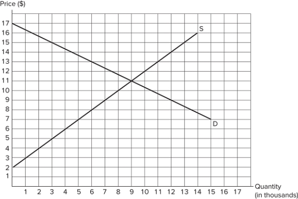   Suppose a $5 tax is imposed on sellers in the market shown in the graph. Which of the following statements is true?Producers bear more of the tax burden than consumers.The tax-inclusive price (or after-tax price) received by sellers is $8.The deadweight loss is $15,000. A) I only B) II and III only C) I and II only D) I, II, and III
