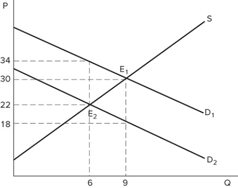   The graph shown demonstrates a tax on buyers. After the tax has been imposed, sellers produce _______ units, and the post-tax price received for each one sold is _______. A) 6; $22 B) 6; $34 C) 9; $18 D) 9; $30