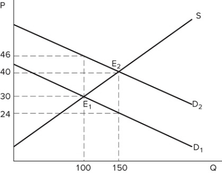   The graph shown portrays a subsidy to buyers. With the subsidy, buyers will purchase _______ units, and the post-subsidy price paid for each one is _______. A) 100; $46 B) 100; $30 C) 150; $40 D) 150; $24