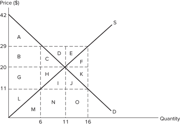   If price is set at $11 in the market shown in the graph, consumer surplus will consist of areas: A) A + B + G. B) B + G + L C) A + B + C + G + H + L D) A + B + C + G + H + I + J