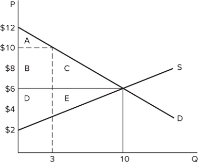 <strong> Assume the market depicted in the graph is in equilibrium. Producer surplus consists of area(s):</strong> A)A. B)A + B + C. C)A + B + C + D + E. D)D + E.
