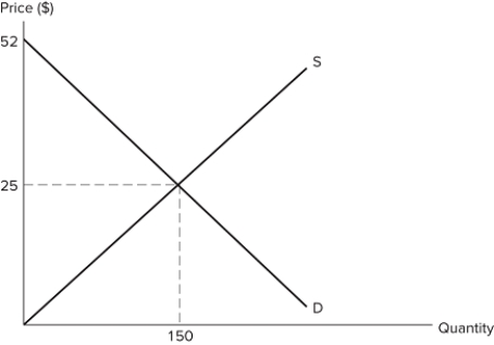   Assume the market depicted in the graph is in equilibrium. If the price is subsequently set at $28, which of the following statements is true? I. Some producers will gain surplus. II. All consumers will lose surplus. III. Total surplus may increase or decrease. A) III only B) I and III only C) I and II only D) I, II, and III