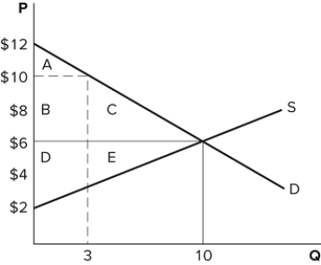   According to the graph shown, if the market goes from equilibrium to having its price set at $10, how will surplus transfer? A) $12 transfers from consumer surplus to producer surplus. B) $12 transfers from producer surplus to consumer surplus. C) All consumer surplus lost is gained by producers. D) All producer surplus lost is gained by consumers.
