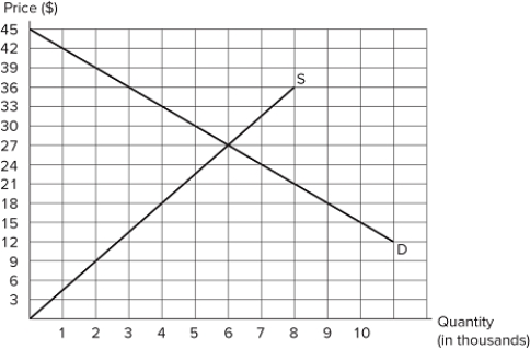   According to the graph shown, if the market goes from equilibrium to having its price set at $18: A) producer surplus will be $8,100. B) consumer surplus will be $12,150. C) deadweight loss will be $2,250. D) deadweight loss will be $1,500.