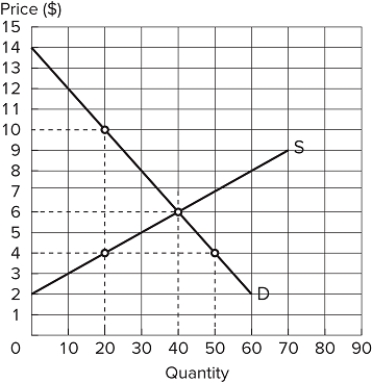   According to the graph shown, if the market goes from equilibrium to having its price set at $4: A) deadweight loss will be $90. B) consumer surplus will be $160. C) deadweight loss will be $60. D) consumer surplus will rise by $30.