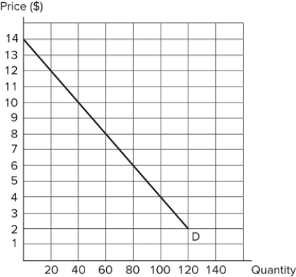   Consider the demand curve in the graph shown. Suppose the price is initially $6 and then falls to $4. Which of the following statements is true? A) The quantity effect will outweigh the price effect, and total revenue will rise. B) The quantity effect will outweigh the price effect, and total revenue will fall. C) The price effect will outweigh the quantity effect, and total revenue will rise. D) The price effect will outweigh the quantity effect, and total revenue will fall.