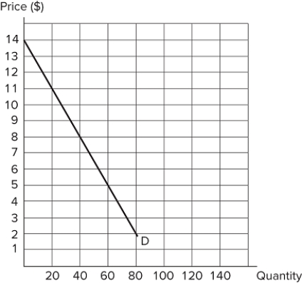   Consider the demand curve in the graph shown. Suppose price is initially $11 and falls to $8. Which of the following statements is true? A) The quantity effect will outweigh the price effect, and total revenue will rise. B) The quantity effect will outweigh the price effect, and total revenue will fall. C) The price effect will outweigh the quantity effect, and total revenue will rise. D) The price effect will outweigh the quantity effect, and total revenue will fall.