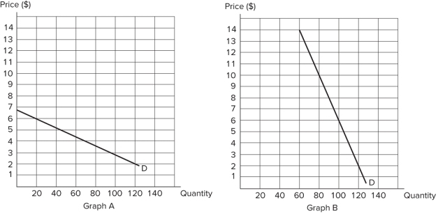   Consider a market in which price is initially $2 and rises to $6. If we know total revenue fell as a result of this price change, then we also know that the _____ effect outweighed the _____ effect, and the market is more likely to be represented by _____. A) price; quantity; Graph A B) quantity; price; Graph A C) price; quantity; Graph B D) quantity; price; Graph B