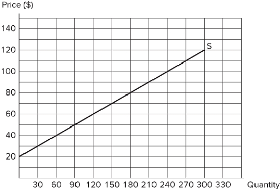   Consider the market in the graph shown. Using the mid-point method, what is the price elasticity of supply when the price increases from $40 to $60? A) 1.67 B) 0.4 C) 0.67 D) 0.60