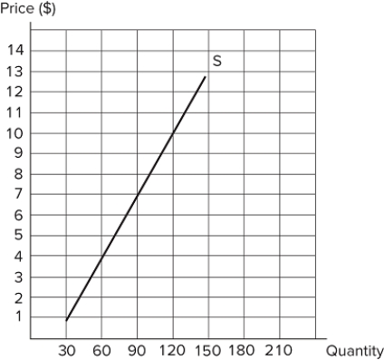   Consider the market in the graph shown. Using the mid-point method, what is the price elasticity of supply when the price increases from $4 to $7? A) 1.13 B) 0.4 C) 0.45 D) 0.89
