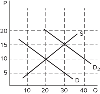   Assume the graph shown represents the market for button-up shirts and was originally in equilibrium where demand (D) and supply (S) intersect. What type of shock might cause the demand curve to shift to D<sub>2</sub>? A) An increase in the price of buttons B) An increase in the price of ties C) An increase in the price of sweatshirts D) An increase in consumers' incomes