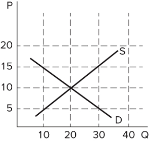   The graph shown depicts the market for a good. What state is this market in if the price of the good is $5? A) There is a shortage (excess demand) , signaling that sellers should leave the market. B) There is a shortage (excess demand) , signaling that buyers should bid up the price. C) There is a surplus (excess supply) , signaling that sellers should drop their price. D) There is a surplus (excess supply) , signaling that buyers should bid up the price.