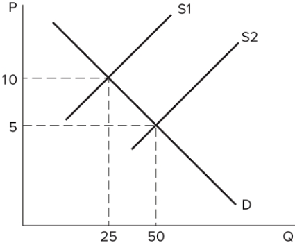   The graph shown depicts the market for a good. Assume the market was originally in equilibrium where the demand curve (D) and supply curve (S2) intersect. Something changes in the market, and the supply curve shifts to S1. What could have caused this shift? A) The price of pizza sauce increased. B) The price of pizza decreased. C) The price of labor for pizza shops decreased. D) Consumers no longer prefer to eat pizza.