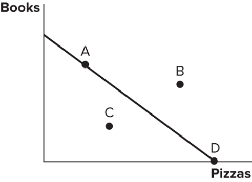   Consider the production possibilities frontier displayed in the figure shown. The fact that the line slopes downward displays which economic concept? A) Production possibilities B) Trade-offs C) Specialization D) Efficiency