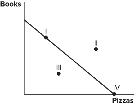   Consider the production possibilities frontier displayed in the figure shown. Which of the following statements is currently true? A) Producing at point I is the best choice because both books and pizzas are made. B) Producing at point IV would be inefficient because no books would be produced. C) Producing at point III is the best choice because it's closest to the middle of the line. D) Producing at point II is impossible.
