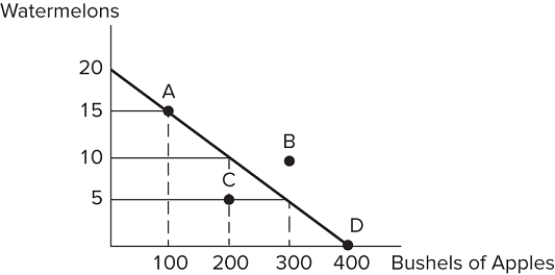   Consider the production possibilities frontier displayed in the figure shown. Which of the following combinations could not be produced? A) 400 bushels of apples, 20 watermelons B) 100 bushels of apples, 15 watermelons C) 150 bushels of apples, 10 watermelons D) 400 bushels of apples, 0 watermelons
