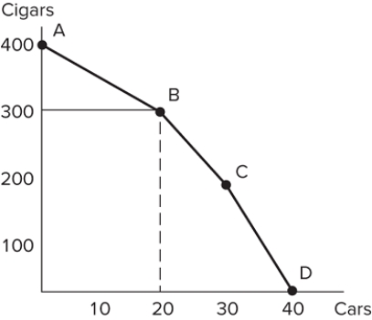 <strong>  Consider the production possibilities frontier in the figure shown. The opportunity cost of one cigar between points A and B is:</strong> A)1/5 car. B)20 cars. C)5 cars. D)10 cars. <div style=padding-top: 35px> 