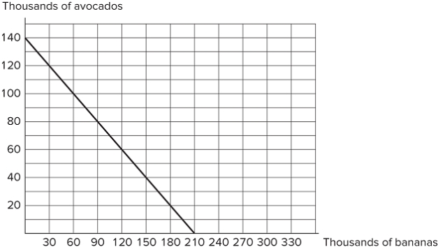   Consider the production possibilities frontier displayed in the figure shown. The opportunity cost of one avocado is: A) 2/3 bananas. B) 2 bananas. C) 1.5 bananas. D) 210 bananas.