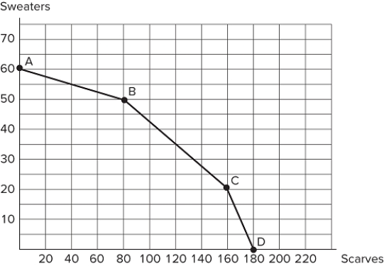 <strong>  Consider the production possibilities frontier displayed in the figure shown. The opportunity cost of one scarf between points C and D is:</strong> A)1 sweater. B)20 sweaters. C)10 sweaters D)2 sweaters. <div style=padding-top: 35px> 