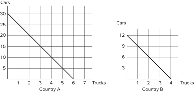   Refer to the figure shown, which represents the production possibilities frontiers for Countries A and B. After comparing each country's production possibilities frontier, it is clear that: A) Country A should specialize in cars, Country B should specialize in trucks, and both could benefit from trade. B) Country A should specialize in trucks, Country B should specialize in cars, and both will benefit from trade. C) Country A will not benefit from trade. D) Country B will lose by trading with Country A.