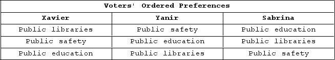 The table shown displays voters' preferences in an election.   If a pairwise majority vote is held, and Sabrina sets the agenda for votes, which pair will she put up for vote first? A) Libraries and safety B) Education and libraries C) Education and safety D) Any combination will make Sabrina happy.