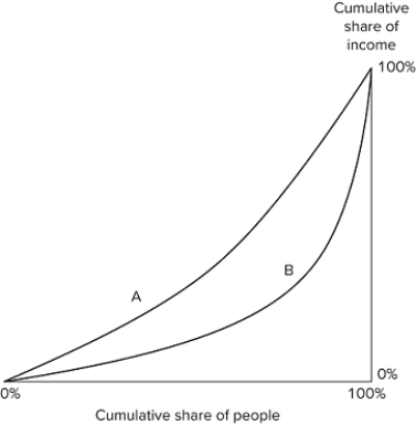 The graph shown displays a Lorenz curve.   Which of the following statements is true? The midpoint of each line demonstrates the area with least inequality.Curve A demonstrates a more equal society than curve B.On both curves, individuals in the 99th percentile of the income distribution earn more than 1 percent of the total income. A) I only B) II and III only C) I and III only D) I, II, and III