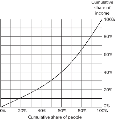 The graph shown displays a society's Lorenz curve.   Which of the following statements is true? A) This society would be more unequal if the curve was bowed outward instead of inward. B) The top 20 percent of earners hold 10 percent of the total income. C) The top 40 percent of earners hold 60 percent of the total income. D) Households at the 50th percentile of the income distribution earn the same as households at the 60th percentile of the income distribution.