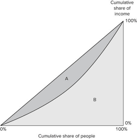 The graph shown displays the Lorenz curve for a society.   If area A in the graph is equal to 1,200 and area B is equal to 3,800, what is the Gini coefficient? A) 3.17 B) 0.32 C) 0.24 D) 0.76