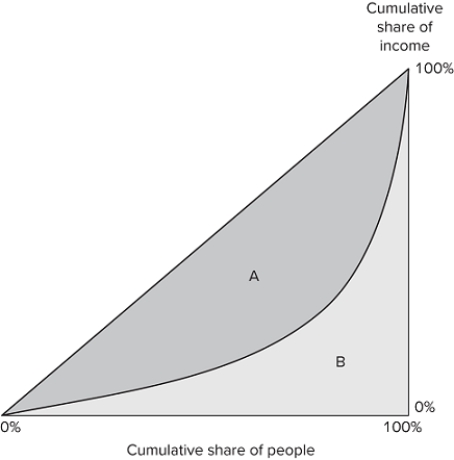 The graph shown displays the Lorenz curve for a society.   If area A is equal to 3,100 and area B is equal to 1,900, what is the Gini coefficient? A) 1.22 B) 0.62 C) 0.38 D) 1.63