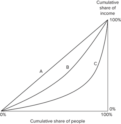 The graph shown displays the Lorenz curves for three societies: A, B, and C.   Which of the following statements is true? The Gini coefficient in Society A is zero.Inequality in Society A is lower than in Society B or C.The Gini coefficient is highest in Society C. A) I only B) II and III C) III only D) I, II, and III