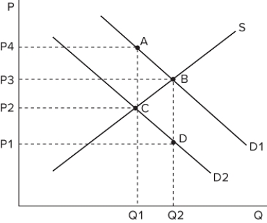 The graph shown depicts a tax being imposed, causing demand to shift from D1 to D2.   What change does this tax cause? A) An increase in consumption from Q1 to Q2 B) A decrease in consumption from Q2 to Q1 C) A decrease in the price consumers pay from P3 to P1 D) A decrease in the price suppliers receive from P3 to P1