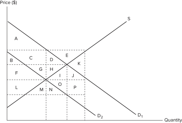 The graph shown depicts a tax being imposed, causing demand to shift from D1 to D2.   Which areas of the graph represent the amount of revenue that is generated by the tax? A) B + C + F + G B) F + G + H + I + L + M + N + O C) B + C + F + G + L + M D) B + C + D + E + F + G + H + I + J + K + L + M + N + O + P