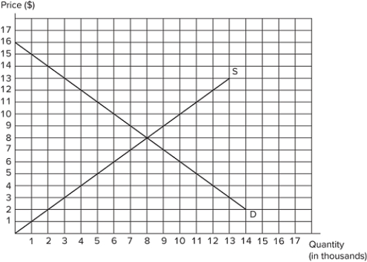 Suppose the government has imposed a $6 per unit tax in the market shown in the graph.   If the government raises the tax to $10 per unit:tax revenue will increase by $30,000.deadweight loss will increase by $16,000the quantity purchased will decrease by 2,000 units. A) I only B) II and III only C) I and III only D) I, II, and III