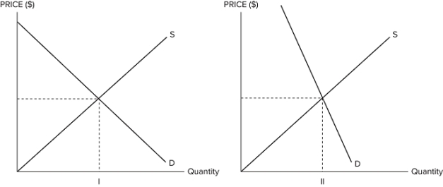 Suppose the government is considering imposing a tax in one of the markets shown in graphs I, II, III, and IV.   <p><b><span style= font-size:20pt; ><span style= color:#FF0000; >   If the government's goal is to raise as much revenue as possible while minimizing deadweight loss, it should impose the tax in the market in which graph? A) I B) II C) III D) IV