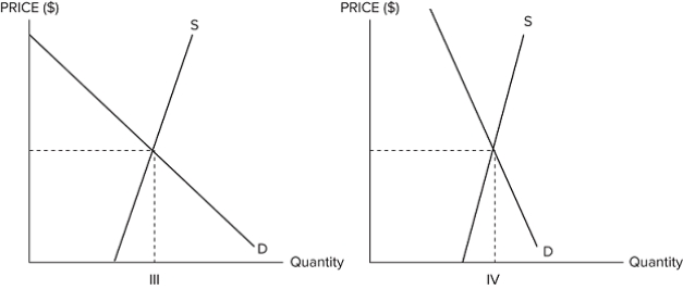 Suppose the government is considering imposing a tax in one of the markets shown in graphs I, II, III, and IV.   <p><b><span style= font-size:20pt; ><span style= color:#FF0000; >   If the government's goal is to raise as much revenue as possible while minimizing deadweight loss, it should impose the tax in the market in which graph? A) I B) II C) III D) IV