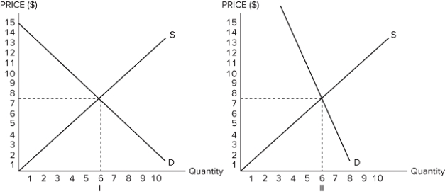 Suppose the government is considering imposing a $6 per unit tax in one of the markets shown in graphs I, II, III, and IV.   <p><b><span style= font-size:20pt; ><span style= color:#FF0000; >   In which graph would this tax generate the largest revenue? A) I B) II C) III D) IV
