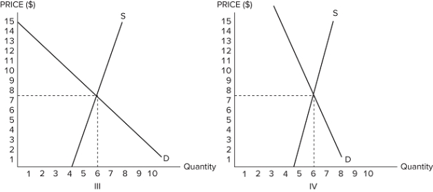 Suppose the government is considering imposing a $6 per unit tax in one of the markets shown in graphs I, II, III, and IV.   <p><b><span style= font-size:20pt; ><span style= color:#FF0000; >   In which graph would this tax generate the largest revenue? A) I B) II C) III D) IV