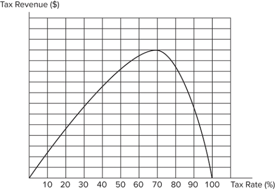 Consider the Laffer curve for a hypothetical good as displayed in the graph shown.   If the current tax rate is 90 percent: the quantity effect currently outweighs the price effect.the government could increase revenue by lowering the tax rate.deadweight loss will increase if the tax rate is lowered. A) I and III only B) II only C) I, II, and III D) I and II only