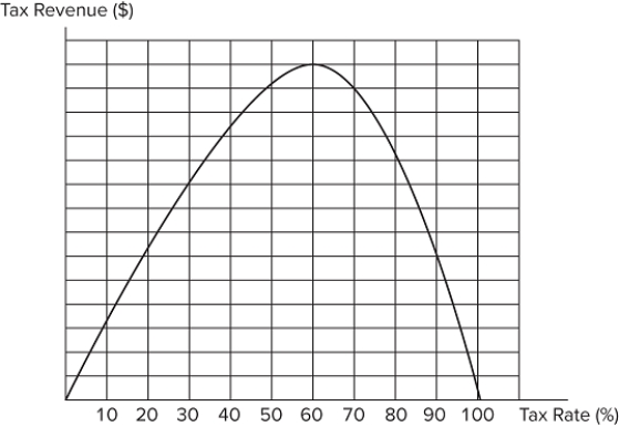 Consider the Laffer curve for a hypothetical good as displayed in the graph shown.   Which of the following statements is correct? At a tax rate of 30 percent, the price effect outweighs the quantity effect.The efficient tax rate is 60 percent.At a tax rate of 80 percent, deadweight loss will increase if the tax rate is lowered. A) I only B) II only C) I and III only D) I and II only