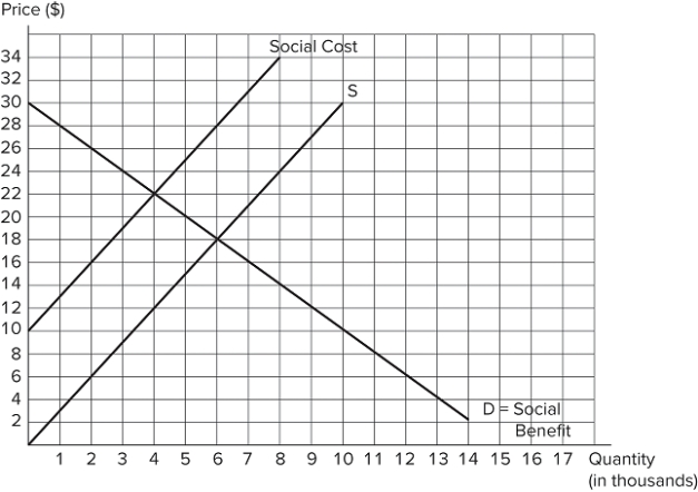 The graph shown displays a market with an externality.   Which of the following statements is true?The efficient quantity is 6 units.This shows a negative production externality.The size of the externality is $4 per unit. A) I and III only B) II only C) I only D) I, II, and III