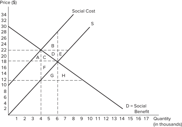 The graph shown displays a market with an externality.   Which areas represent deadweight loss? A) A + C B) B + D C) C + F D) D + E