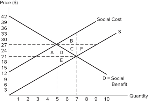 The graph shown displays a market with an externality.   Which areas represent deadweight loss? A) A + D B) D + E C) C + F D) B + C