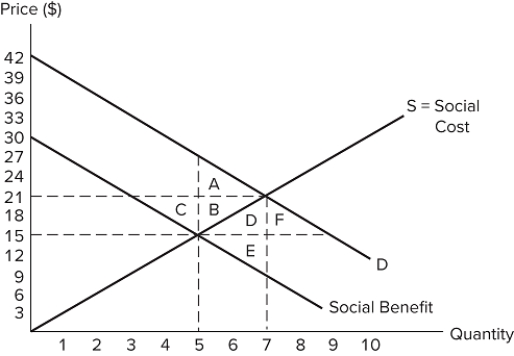 The graph shown displays a market with an externality.   Which of the following statements is true?The market quantity is 7 units.Total surplus could be increased if the government imposed a tax on this good.This shows a positive consumption externality. A) I only B) II and III only C) I and II only D) III only
