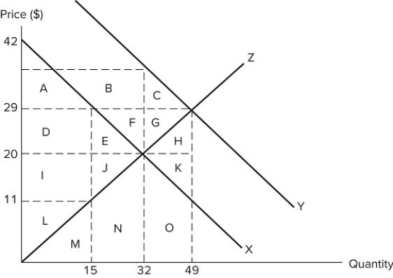 The graph shown displays a market with an externality.   If the market quantity is 32 units, and the efficient quantity is 49 units, which of the following statements is true?Deadweight loss is represented by areas H + K.Line Y represents the social marginal benefit curve.This shows a positive externality. A) III only B) I and II only C) II and III only D) I only