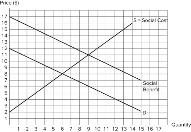 The graph shown displays a market with an externality.   The external _______ is _______. A) cost; $3 B) cost; $5 C) benefit; $3 D) benefit; $5