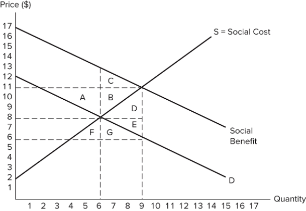 The graph shown displays a market with an externality.   Which areas represent deadweight loss? A) A + B B) C + B C) D + E D) F + G