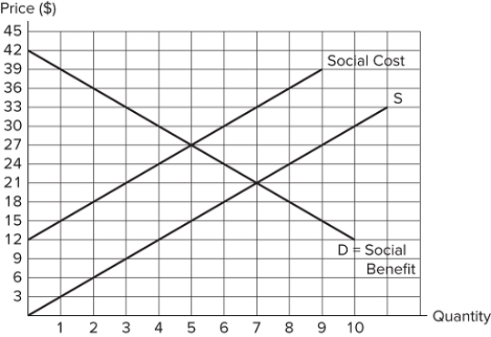The graph shown displays a market with an externality.   Which of the following statements is true? A tax of $12 per unit would eliminate deadweight loss.The government should use a subsidy to counteract this externality.If the government does not intervene, deadweight loss will be $0. A) I and II only B) I only C) II only D) II and III only